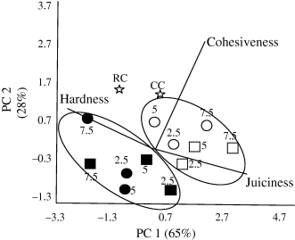 Descriptions of the main variations in sensory quality: principal components analysis for sensory attributes (descriptive test) of experimental sausages. Full symbols: powder; empty symbols: gel. □: conventional sausages. ○: reduced-fat sausages. CC, conventional control batch; RC: reduced-fat control batch.