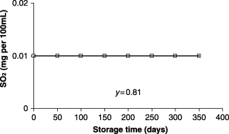 SO2 as function of the storage time.