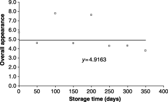 Overall acceptance as function of the storage time.