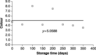 Colour (sensorial) as function of the storage time.