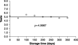 Taste as function of the storage time.