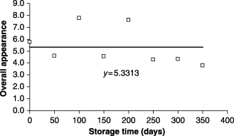 Overall appearance as function of the storage time.