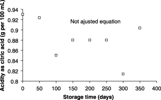 Acidity as function of the storage time.