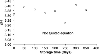 pH as function of the storage time.