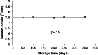 Soluble solids (Brix) as function of the storage time.