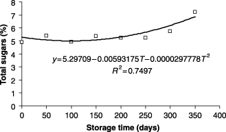 Total sugars as function of the storage time.