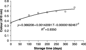Colour (410 nm) as function of the storage time.