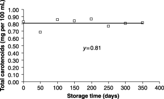 Total carotenoids as function of the storage time.
