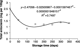 Total anthocyanin as function of the storage time.