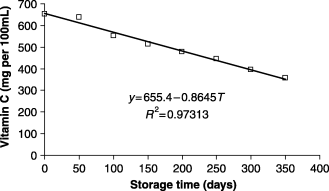 Vitamin C as function of the storage time.