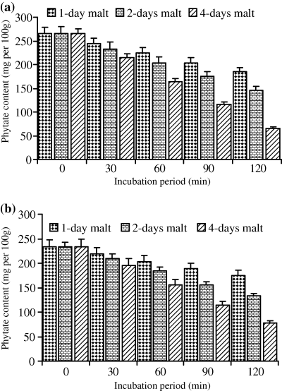Effect of incubation of sorghum flour with 5% malt on phytate content (mg 100 g−1) of (a) WadAhmed and (b) Tabat cultivars.