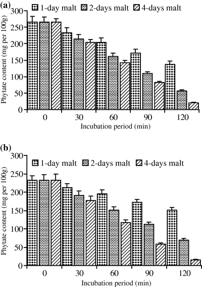 Effect of incubation of sorghum flour with 10% malt on phytate content (mg 100 g−1) of (a) WadAhmed and (b) Tabat cultivars.