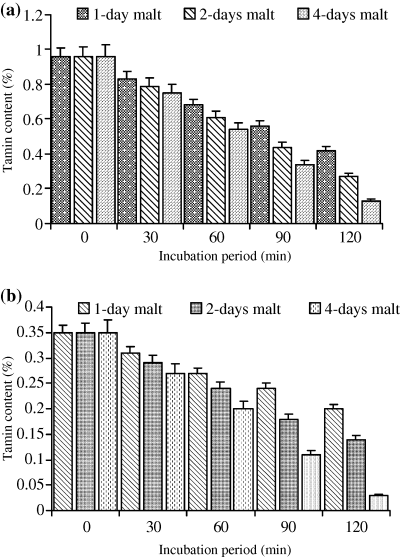 Effect of incubation of sorghum flour with 5% malt on tannin content (%) of (a) WadAhmed and (b) Tabat cultivars.
