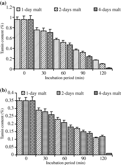 Effect of incubation of sorghum flour with 10% malt on tannin content (%) of (a) WadAhmed and (b) Tabat cultivars.