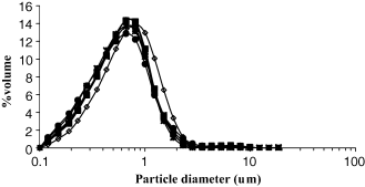 Particle size distribution of fat globules/agglomerates in ice cream mixes containing different milkfat to flaxseed oil ratios measured at room temperature (c. 20 °C). The six batches of ice cream mixes containing different combinations of % milkfat:% flaxseed oil in a 12% w/w fat ice cream are denoted as 12:0 (), 12:2 (◼), 8:4 (▲), 6:6 (×), 3:9 (*) and 0:12 (•).