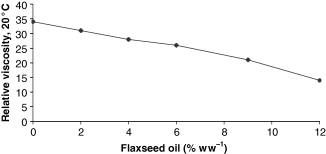 Relative viscosity of ice cream mixes containing different milkfat:flaxseed oil ratios measured by capillary viscometer at 20 °C with water regarded as the solvent.