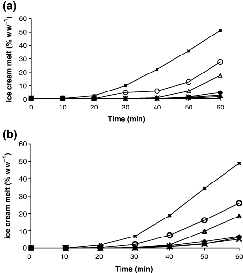 (a) Meltdown characteristics of non-heat-shock ice cream over 60 min at 20 °C. Each data point is an average value obtained from three samples. The six batches of ice cream samples containing different combinations of % milkfat:% flaxseed oil in a 12% w/w fat ice cream are denoted as 12:0 (◆), 12:2 (×), 8:4 (•), 6:6 (△), 3:9 (○) and 0:12 (■). (b) Meltdown characteristics of heat-shock ice cream over 60 min at 20 °C. Each data point is an average value obtained from three samples. The ice cream samples containing different combinations of % milkfat:% flaxseed oil in a 12% w/w fat ice cream are denoted as 12:0 (◆), 12:2 (×), 8:4 (•), 6:6 (◇), 3:9 (○) and 0:12 (■).