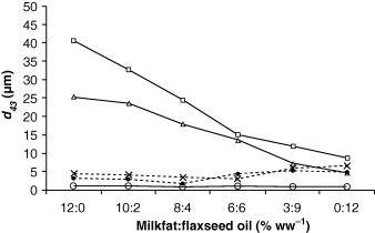 Average volume-weighted diameters (d43) of fat globules/agglomerates in mixes and melted ice cream containing different proportion of milkfat and flaxseed oil in a 12% (w/w) fat ice cream. The samples consist of non-heat-shock melted ice cream with SDS/EDTA (•) and without SDS/EDTA (△) heat-shock melted ice cream with SDS/EDTA (×) and without SDS/EDTA (□); ice cream mix after ageing with SDS/EDTA (○).