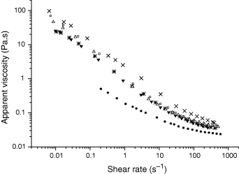 Viscosity flow curves plotted as a function of shear rate obtained from the melted ice cream samples containing different milkfat to flaxseed oil ratios. The six batches of ice cream mixes containing different combinations of % milkfat:% flaxseed oil in a 12% w/w fat ice cream are denoted as 12:0 (×), 12:2 (*), 8:4 (△), 6:6 (□), 3:9 (▼) and 0:12 (•).