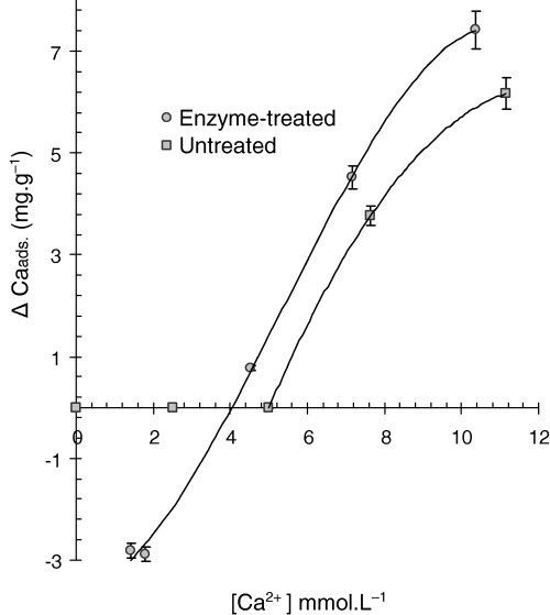 Adsorption isotherm of Ca by untreated and enzyme-treated Casabe (2 mm). Each point is the mean ± 1 SD of three measurements.