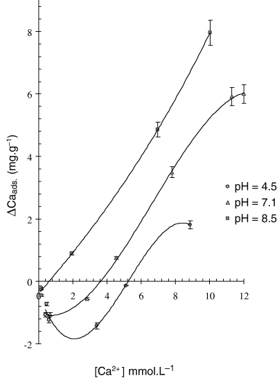 Adsorption isotherm of Ca by Casabe (75 μm). Each point is the mean ± 1 SD of three measurements.