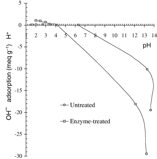 Adsorption of potential-determining ions by casabe.