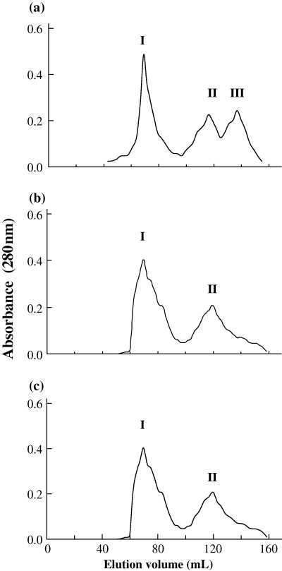 Gel filtration profile of total proteins from: (a) unwashed, (b) once washed and (c) thrice washed threadfin bream meat (peaks I, II and III represent fractions I, II and III, respectively).