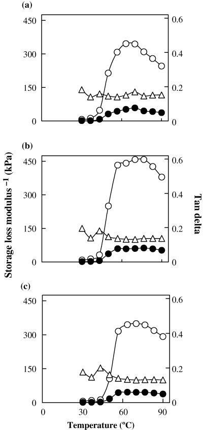 Dynamic viscoelastic behaviour of fresh threadfin bream meat in the temperature range of 30–90 °C: (a) unwashed, (b) once washed, (c) thrice washed. -○- g′, -●- g′′, -Δ- Tan delta