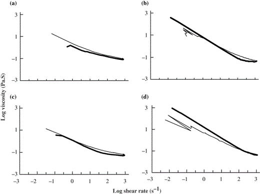 Flow profile of total proteins from fresh threadfin bream meat using EB as solvent: (a) proteins from unwashed meat at 30 °C; (b) proteins from unwashed meat at 40 °C; (c) proteins from washed meat at 30 °C; (d) Proteins from washed meat at 40 °C. The samples were equilibrated for 5 min on the Peltier plate before shearing started. The data represents both up curve and down curve. Bold line represents upcurve.