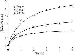Relative increase in mass of dried material during rehydration in water.