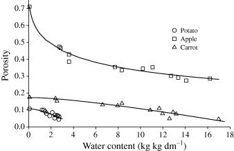 Changes of dried material porosity during rehydration.