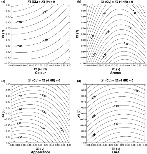Contour plots of sensory attributes as related to independent variable (X1, CL; X2, 4-HR, X3, in-package vacuum; X4, storage period) for minimally processed litchis stored at 4 ± 2 °C. Variables are represented in coded forms.