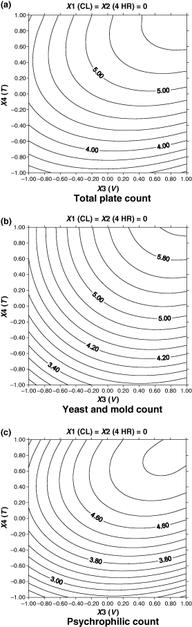 Contour plots of microbiological attributes as related to independent variable (X1, CL; X2, 4-HR, X3, in-package vacuum; X4, storage period) for minimally processed litchis stored at 4 ± 2 °C. Variables are represented in coded forms.