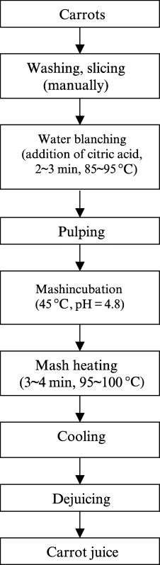 Process flowchart for the extraction of carrot juice.
