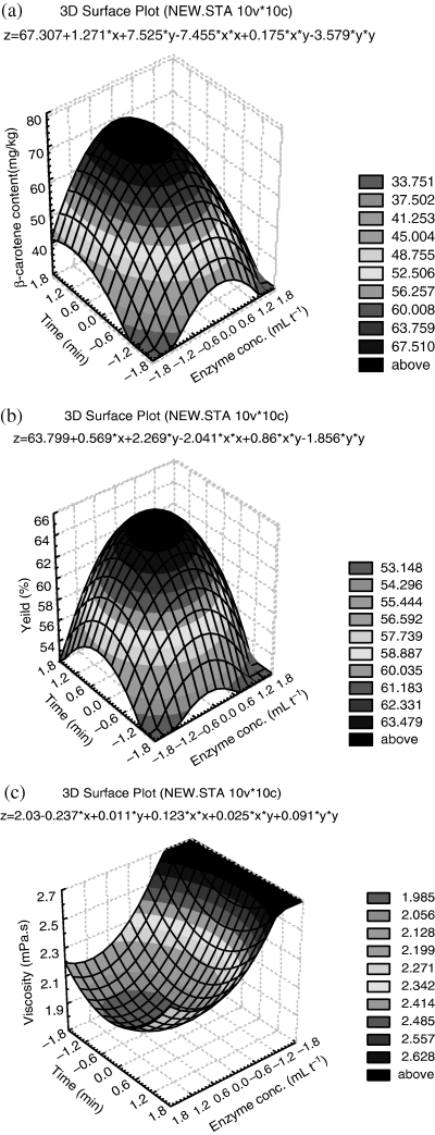 Response surfaces showing effect of enzyme concentration and incubation time on (a) juice β-carotene content, (b) juice yield and (c) juice viscosity.
