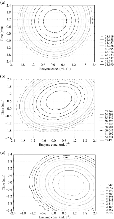 Contour plots showing effect of enzyme concentration and incubation time on (a) juice β-carotene content, (b) juice yield and (c) juice viscosity.
