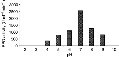 Optimum pH of extraction of celery root PPO. The tissue was extraction 0.1 m NaOAc (pH from 3.0 to 5.0), potassium phosphate (pH from 5.0 to 7.0) and Tris–HCl (pH from 7.0 to 9.0).