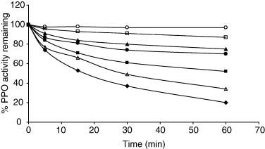 pH stability of celery root PPO with catechol as substrate. pH 4.0 (♦), pH 5.0 (■), pH 6.0 (▲), pH 7.0 (○), pH 7.5 (□), pH 8.0 (●), pH 9.0 (Δ).