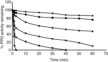 Heat inactivation of celery root PPO at various temperatures with catechol as substrate. 20 °C (♦), 30 °C (■), 40 °C (▲), 50 °C (×), 60 °C (*), 70 °C (●).