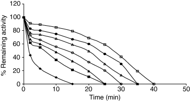 Heat inactivation of celery root PPO in the presence of salts and heating at different temperatures. Control, (♦); salt concentrations: 1 m KCl (■), 1 m NaCl (▲), 1 m Na2SO4 (●), 2 m NaCl (Δ), 2 m KCl (○), 1 m (NH4)2SO4 (□).