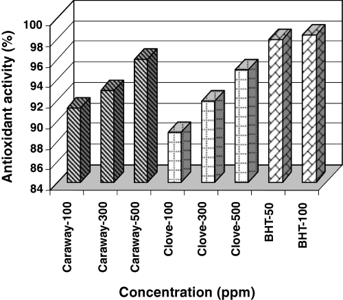Antioxidant activity of caraway and clove extracts and BHT by β-carotene–linoleate model system at different concentrations.