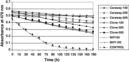 Inhibition of β-carotene bleaching by natural and synthetic antioxidants at different concentrations in β-carotene–linoleate model system.
