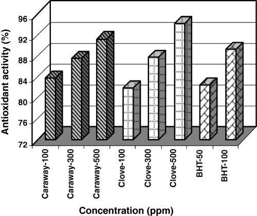 Antioxidant activities of caraway and clove extracts and BHT in linoleate peroxidation model system at different concentrations.