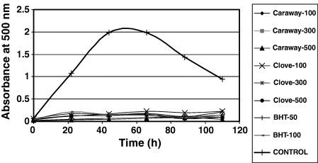 Antioxidant activities of caraway and clove extracts and BHT at different concentrations of phenolic compounds by thiocyanate method.