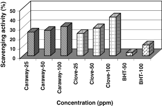 Radical scavenging activity of caraway and clove extracts and BHT by 1,1-diphenyl-2-picryl hydrazyl (DPPH) method at different concentrations (ppm).