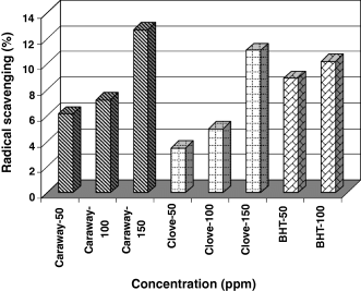 Antioxidant activities of caraway and clove extracts and BHT in hydroxyl radical scavenging model system at different concentrations.