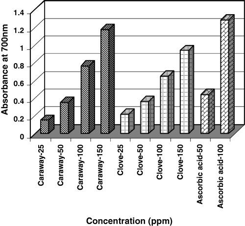 Reducing power of caraway and clove extracts at different concentrations of phenolic compounds.