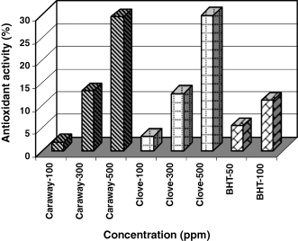 Antioxidant activities of caraway and clove extracts and BHT at different phenolic concentrations in sunflower oil.