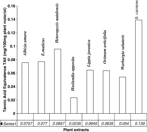 Total phenolic content of selected medicinal plants.