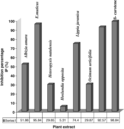 Antioxidant inhibition percentages of plant extracts.